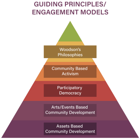 NMBLC Guiding Principles pyramid